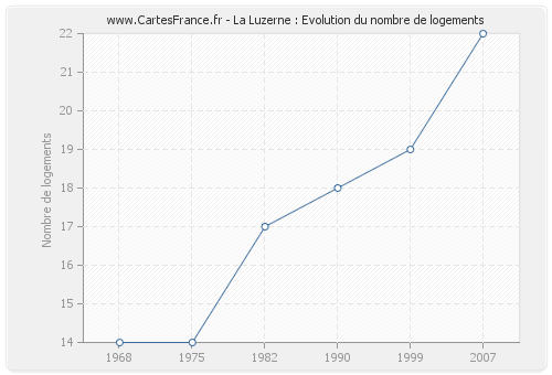 La Luzerne : Evolution du nombre de logements